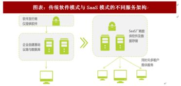 2018年中國SaaS軟件行業服務模式變革及市場格局分析
